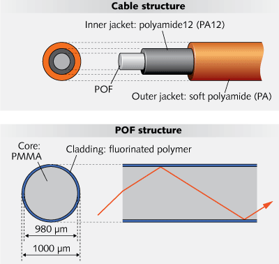 Automotive Polymer Optical Fiber(POF) Cable-CCA2-1000
