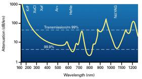 Optical Fiber Bundle Spectrum Attenuation
