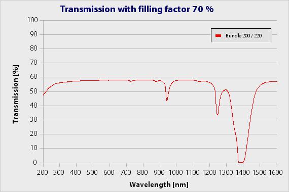 optical fiber light guide bundle transmission