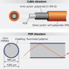 CCA2-1000 Automotive Plastic Optical Fiber(POF) - Image 3