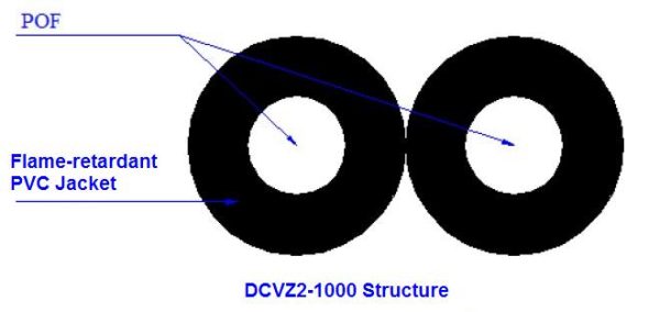 DCVZ2-1000 UL rated polymer optical fiber(POF) cable - Image 2